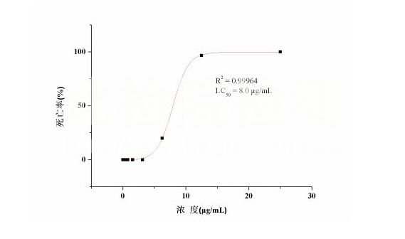 半數致死濃度測試