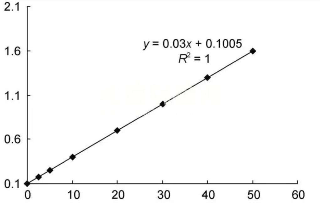 硝態(tài)氮檢測(cè)