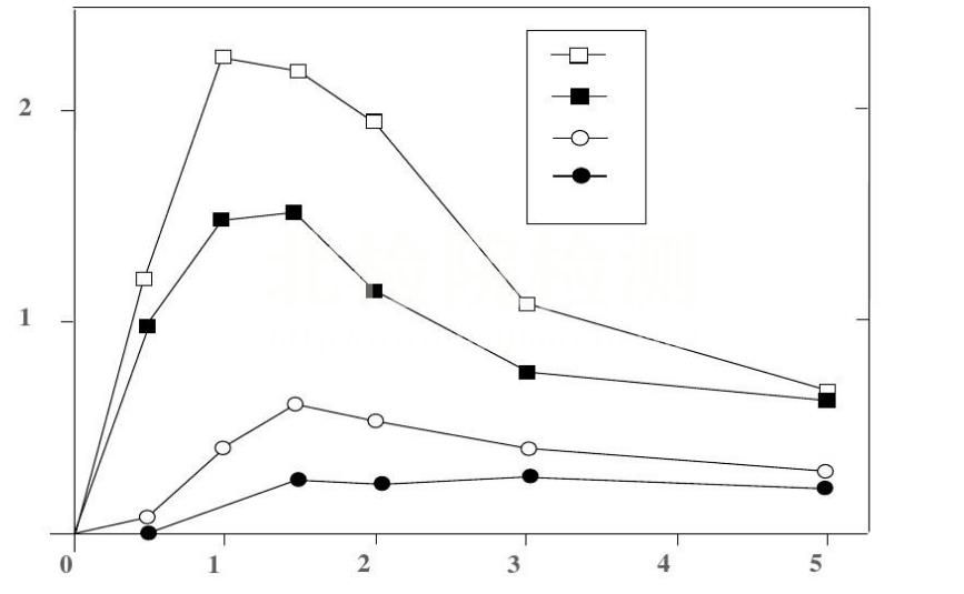 生物利用度檢測